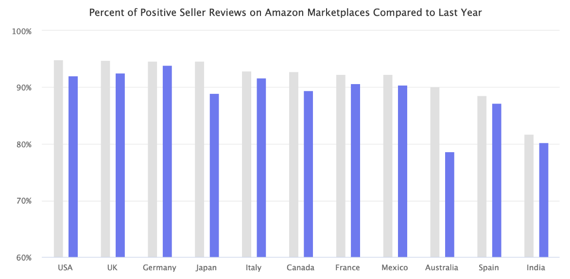 电商平台3月份亚马逊差评量达50万条！哪个站点最严重？