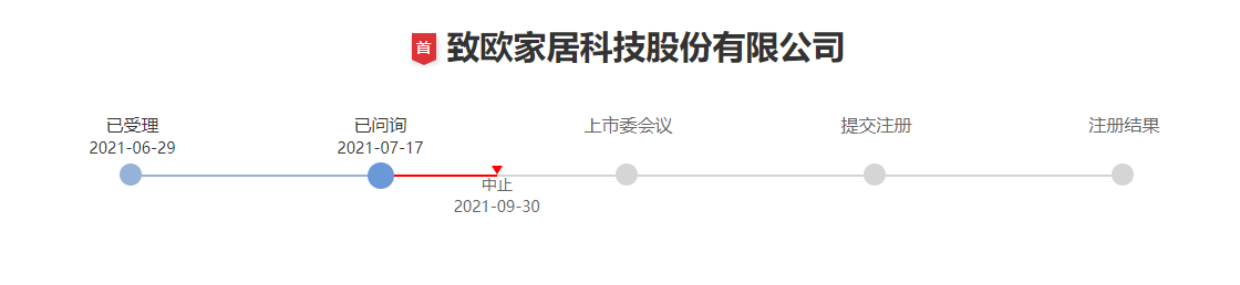 出海年营收近40亿！大卖致欧IPO中止