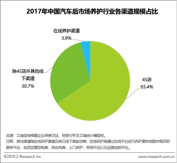 电商平台艾瑞：“互联网+4S店售后服务”，打造极具市场潜力新模式