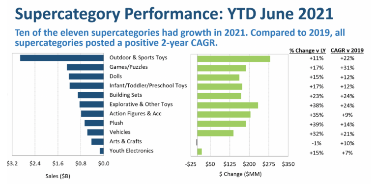 跨境电商物流半年销售额110亿美元，溜冰鞋、滑板助推美国玩具销售增长19%