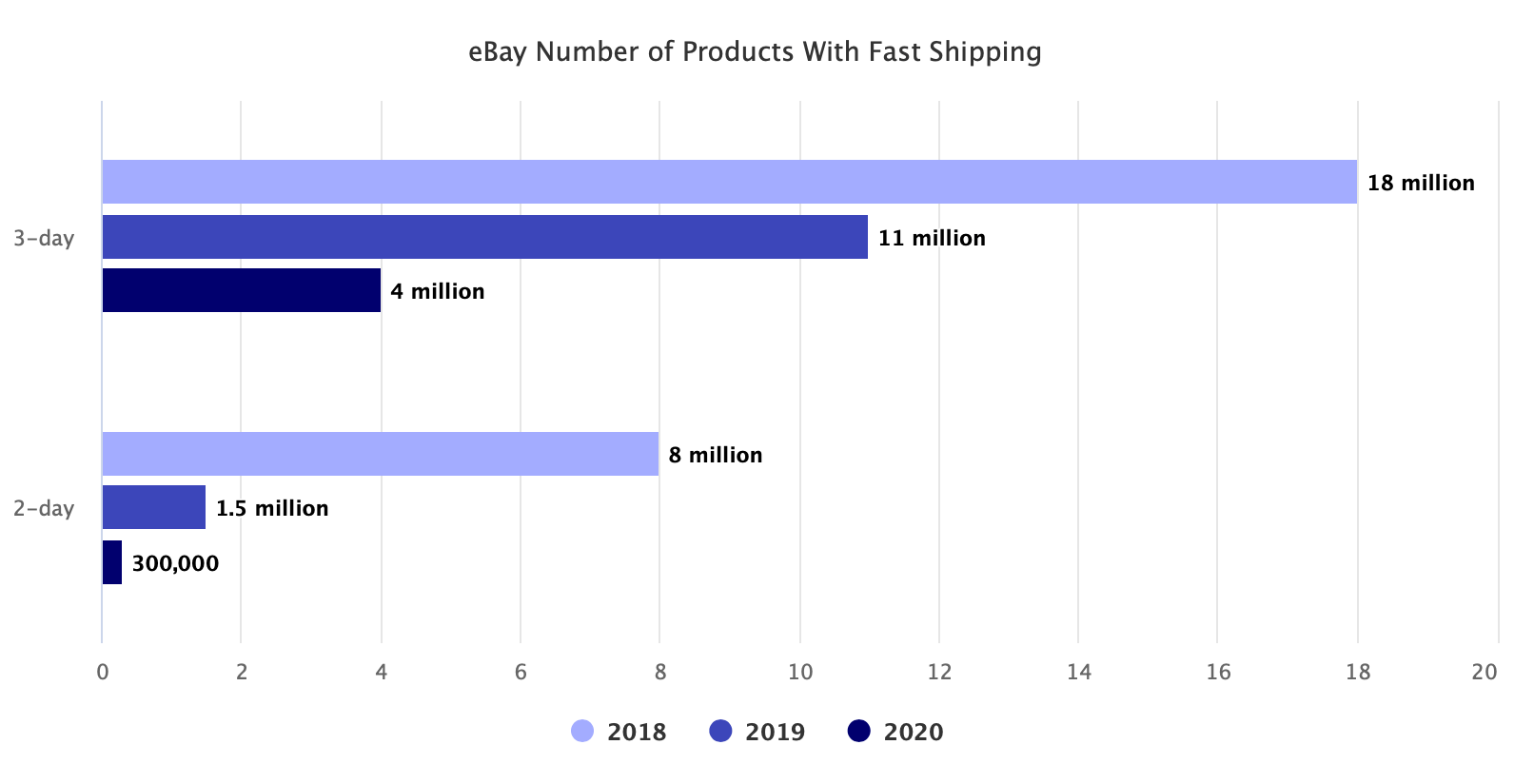 电商平台怎么回事？eBay平台提供快速配送的产品大幅减少！