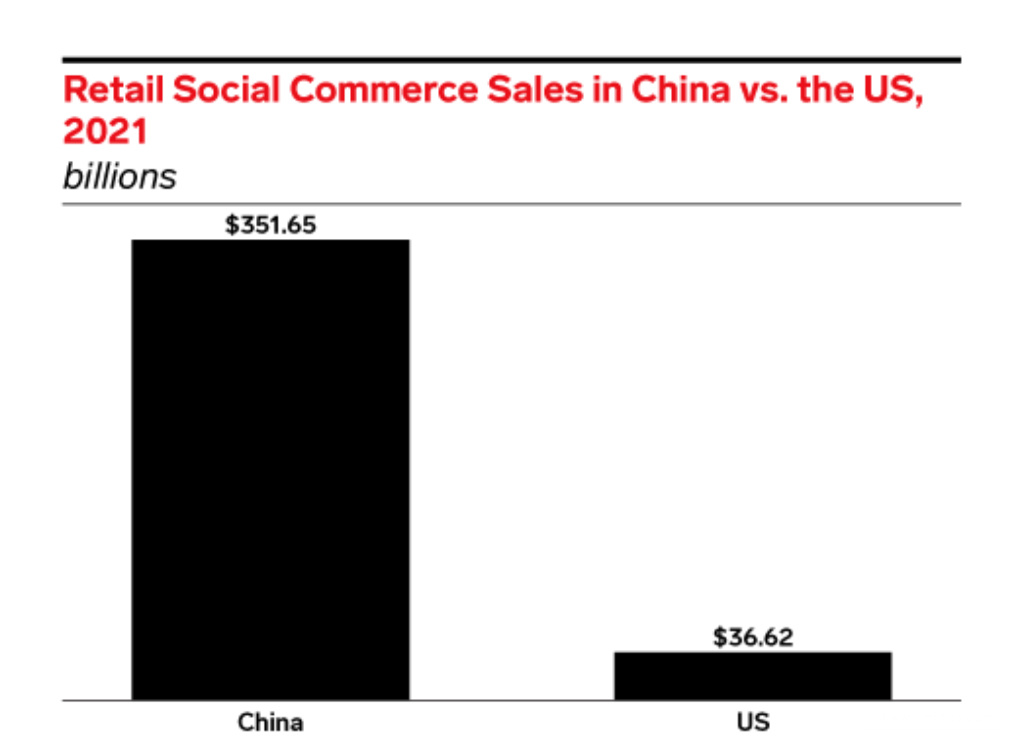 b2beMarketer预测：中国的社交电商销售额是美国的近10倍