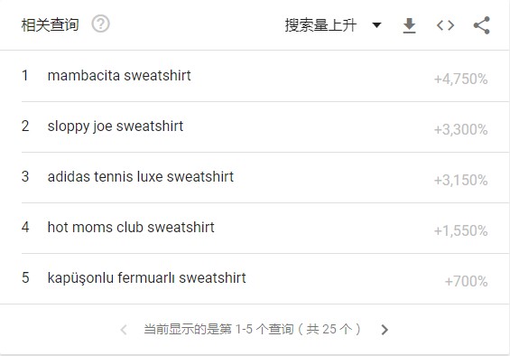 跨境电商什么神仙单品?评论少于40条,亚马逊上销量却暴涨57000%!