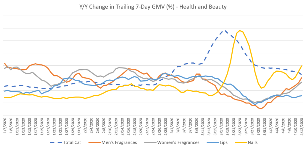 出海资讯电商平台数据：疫情下GMV快速增长的品类有哪些？