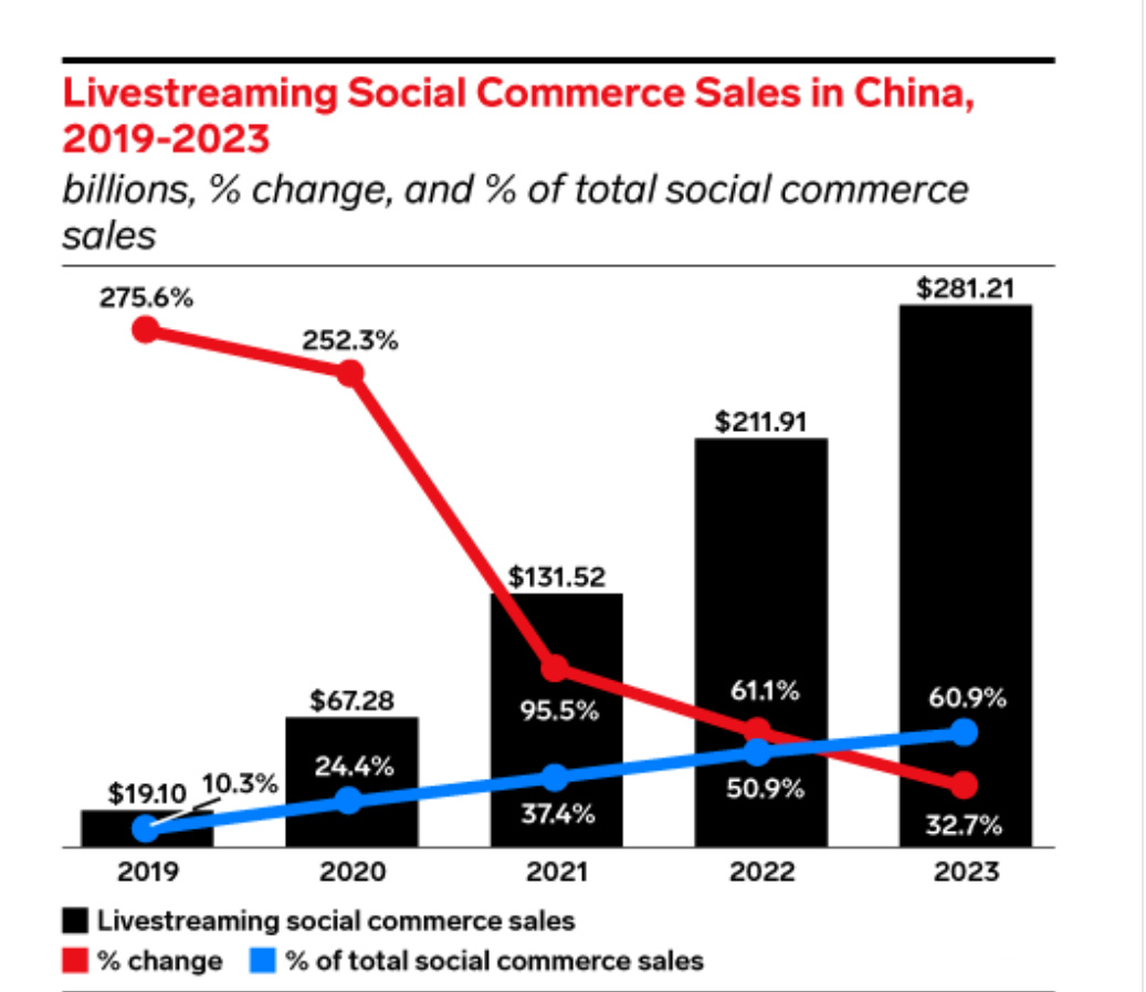 出海eMarketer预测：中国的社交电商销售额是美国的近10倍