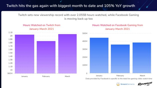 跨境资讯Twitch3月直播观看时长超20亿小时，“睡眠直播”异军突起
