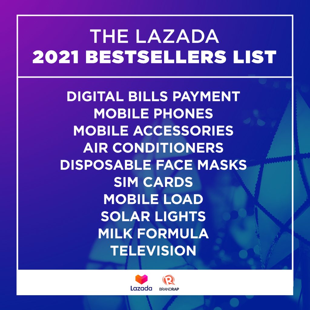 跨境电商物流菲律宾购物者喜欢在Lazada上买什么？这些是在线购买数量前十的品类
