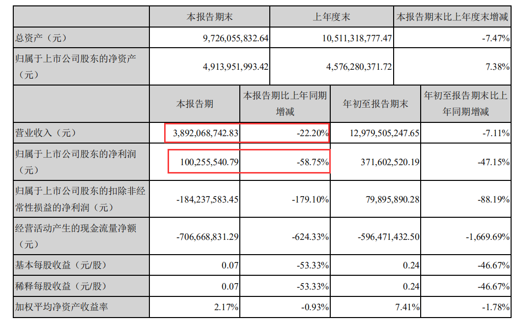 跨境电商平台强！跨境大卖三季度狂砍2590万个订单，爆卖56.78亿
