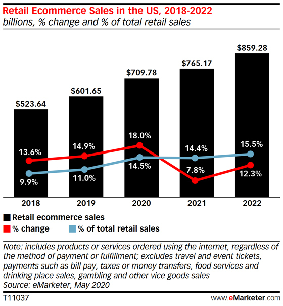 跨境资讯eMarketer：2020年美国电商销售额将达7097.8亿美元 ！
