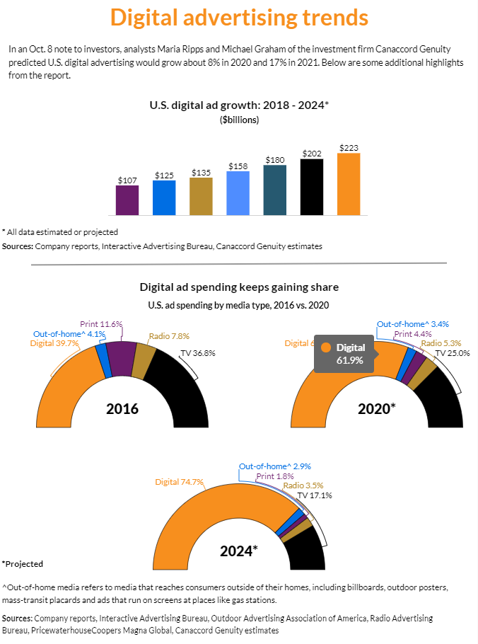 b2b电商广告份额攀升，跨境卖家更倾向在哪些数字渠道投放广告？
