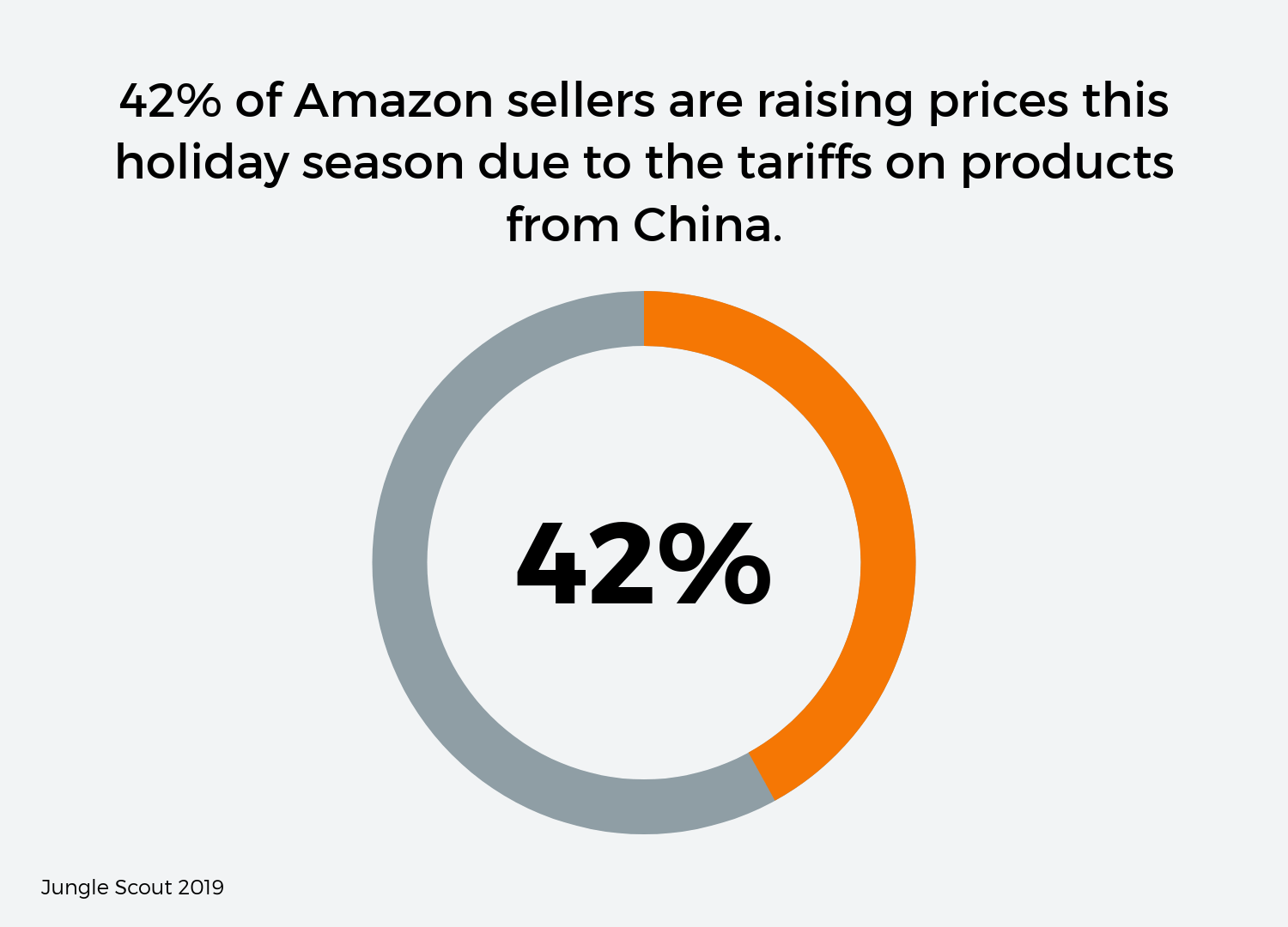 跨境电商物流调查：42%的亚马逊卖家将在旺季提高售价？