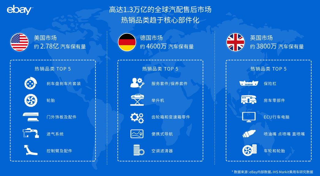 跨境电商物流eBay平台吹响中国汽配品牌集结号，汽配出海前景广阔