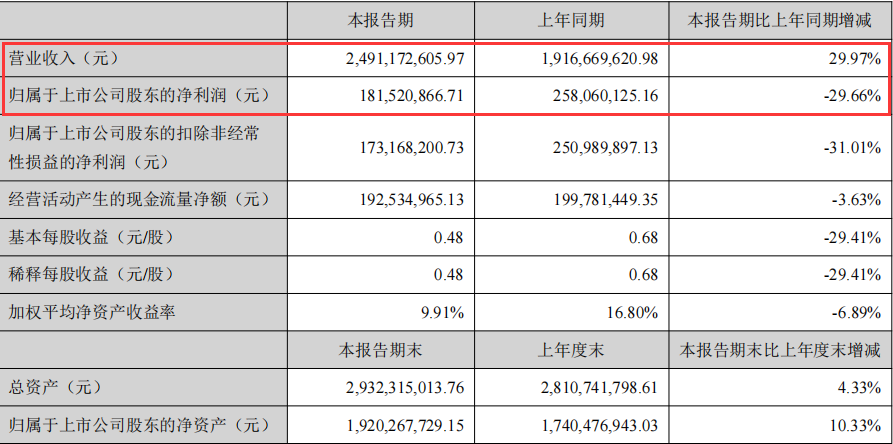 1630057575419579.png 跨境电商大卖遭遇“滑铁卢”?类目净利润下降近70倍