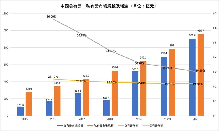 出海云计算13年，卖硬件的巨头们最后还是输了