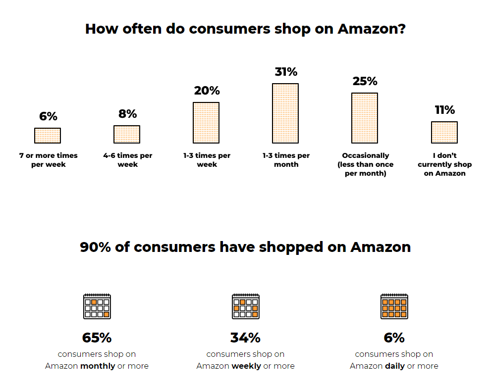 b2b消费者行为分析：疫情下家庭收入是如何影响亚马逊消费者购物趋势的?