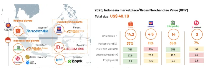 电商平台GMV总额401亿美元！印度尼西亚电商渗透率高于美国，位列全球第四