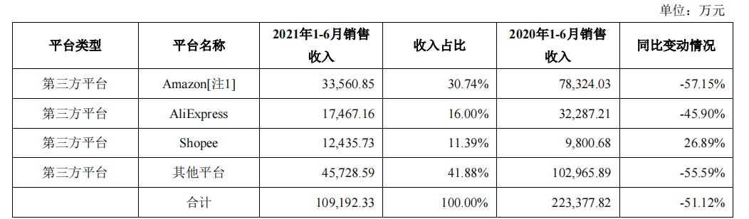 跨境电商物流有棵树上半年业绩暴跌，净亏损超7亿！