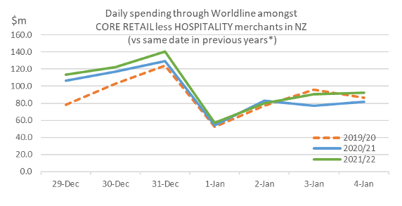 B2B New Year's first "hair"! New Zealanders spend over 696 million US dollars on New Year's Eve