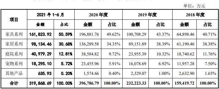 The cross-border e-commerce platform has a revenue of 3.2 billion yuan in half a year, occupying the Amazon TOP list! Zhiou is about to go public