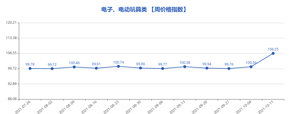 出海资讯“义乌·中国小商品指数”周价格指数点评