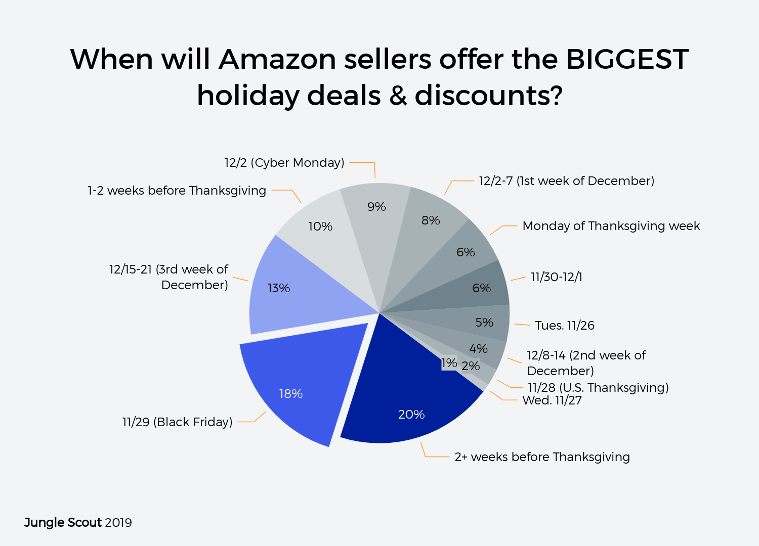 跨境电商调查：42%的亚马逊卖家将在旺季提高售价？