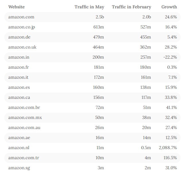 跨境电商领先地位不保？5月亚马逊访问量低了竞争对手4亿！