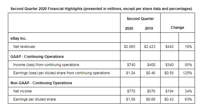电商平台全球活跃买家总数达1.82亿！eBay第二季度财报还有哪些亮点？