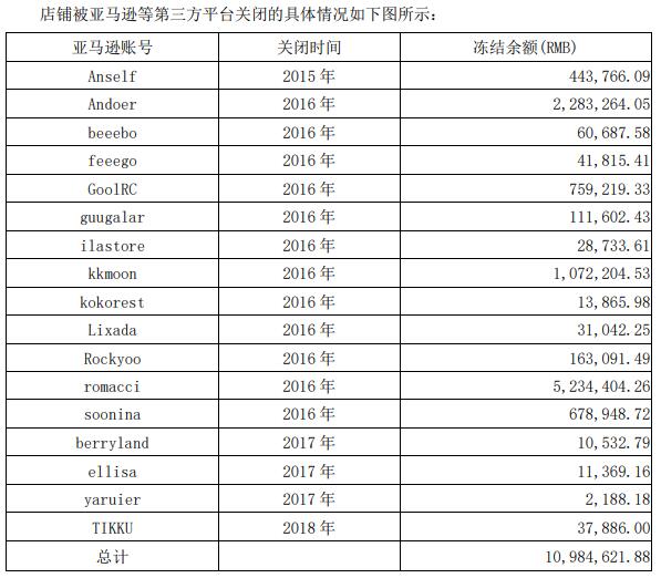 1592796613408782.jpg 跨境电商震惊!连续2年未完成对赌,大卖亚马逊账号被冻结1098万……