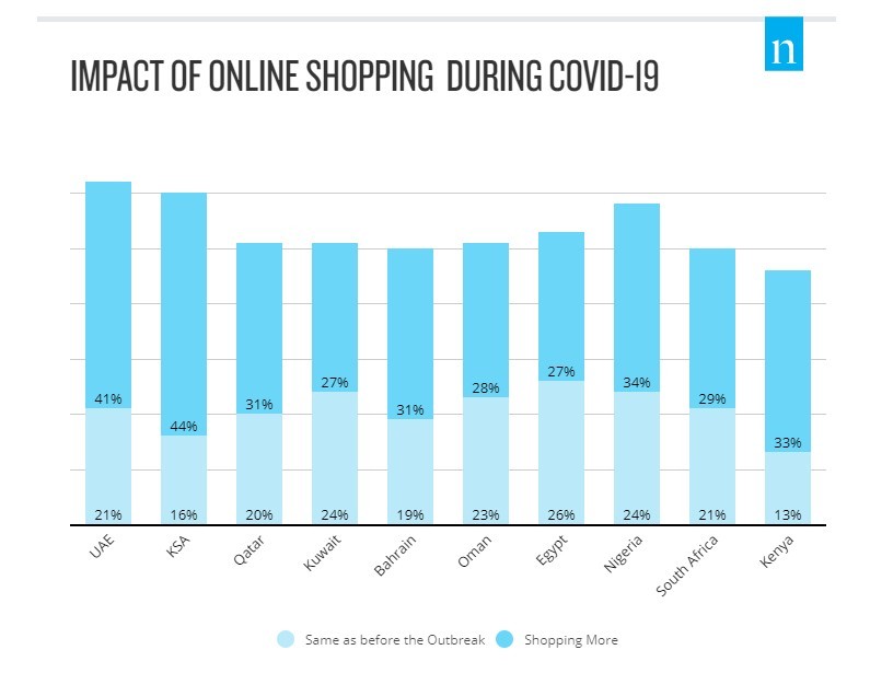 跨境出海AME电商市场前景如何?最新在线消费数据出炉!