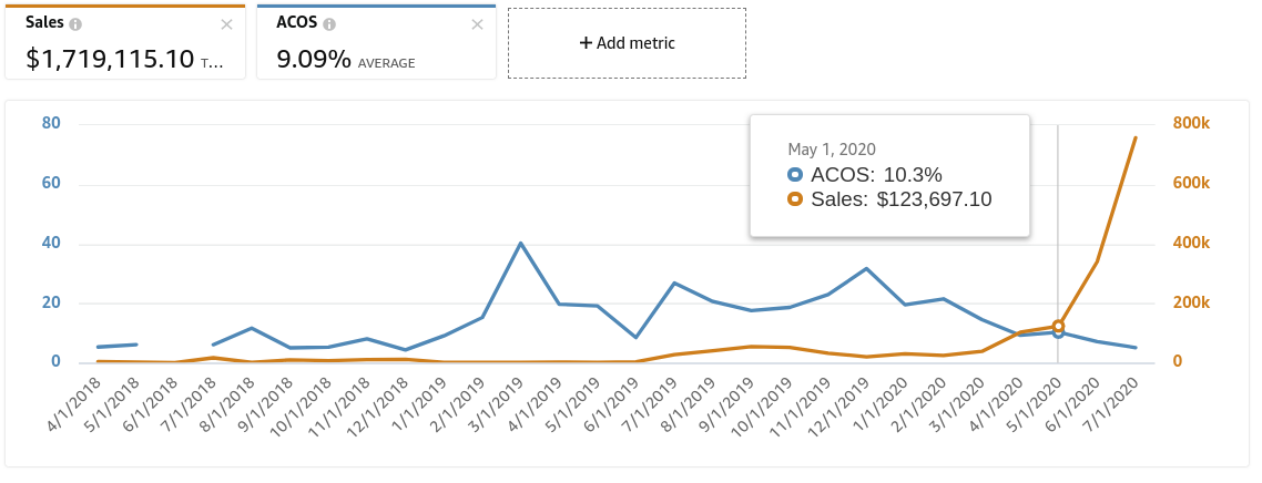1621472669196257.png 跨境电商月销量增10倍,销售额超$100万,深挖亚马逊大卖制胜秘笈……