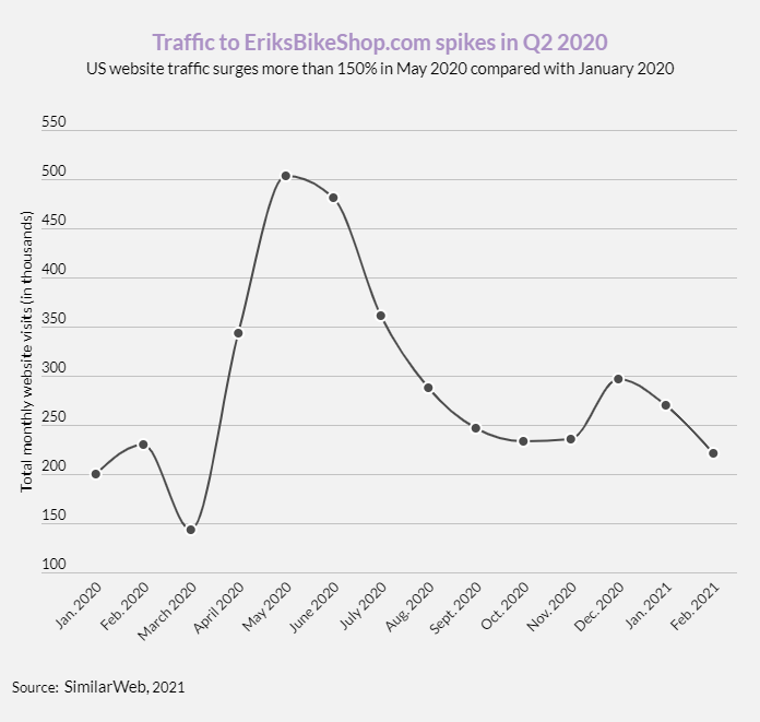 b2bErik自行车销量暴涨，BOPIS销量也随之上升