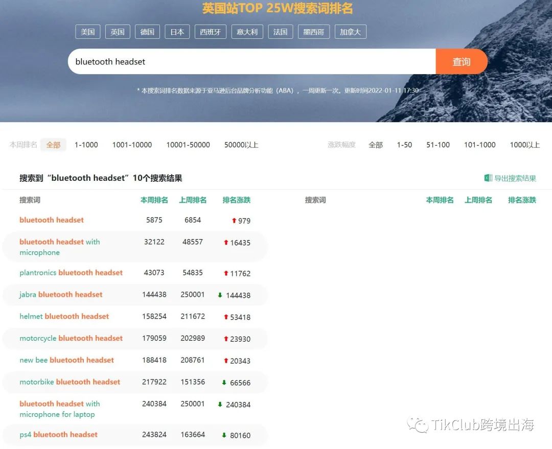出海资讯TikTok带货爆单:蓝牙耳机热卖top10,TikTok英国小店又双叒爆单啦!