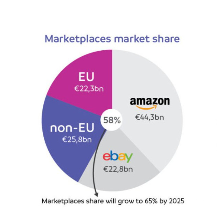 跨境电商物流销售额高达671亿欧元！亚马逊和eBay占据欧洲一半以上的市场份额！