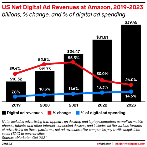 B2B's annual revenue is 24.4 billion US dollars, and Amazon will become one of the world's largest advertisers