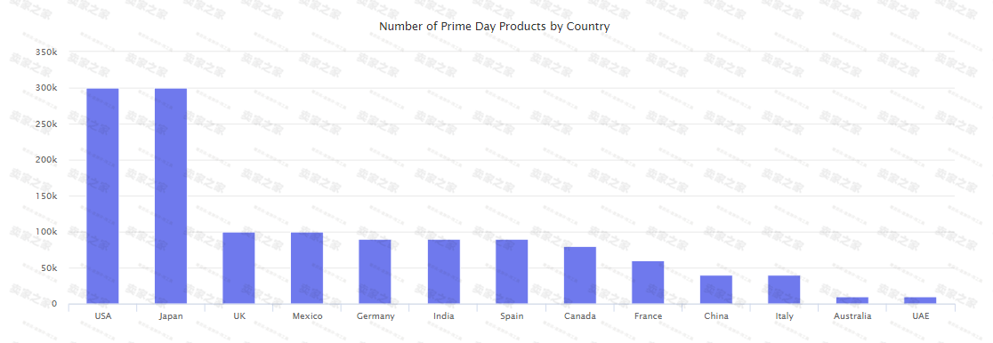 电商平台2019年亚马逊Prime Day数据解析：亚马逊为何能够成为大赢家？