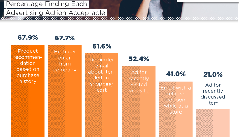 1609336187143696.png 跨境电商物流70%的千禧一代认为“窃听”成就个性化广告