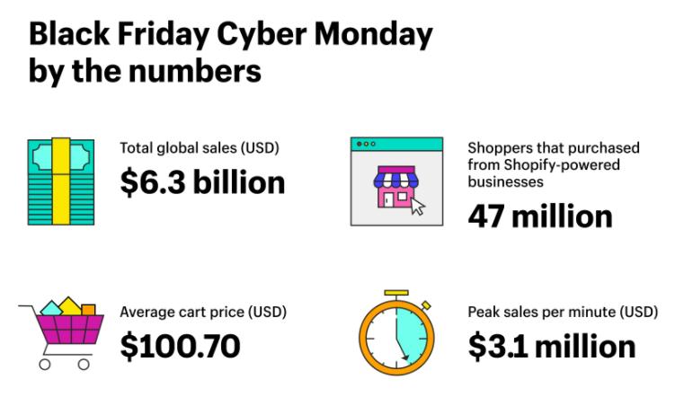 跨境电商物流Shopify黑五网一全球销售额63亿美元，增长23%！跨境购物仍是基石！