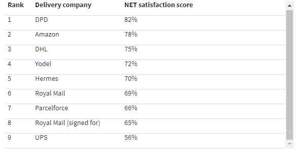 电商平台英国快递公司满意度最新排名！亚马逊第二