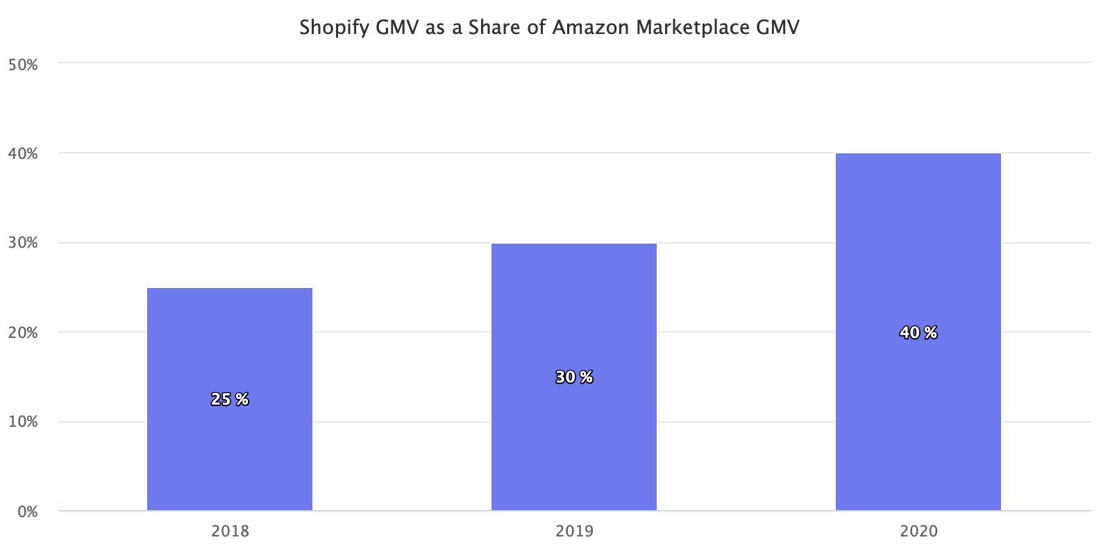 跨境电商平台这个趋势值得注意！Shopify市场规模逼近亚马逊的50%