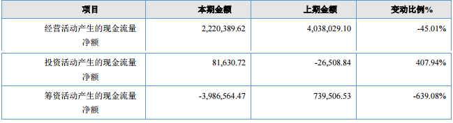 跨境资讯跨境大卖择尚科技财报出炉，一年亏损731万！