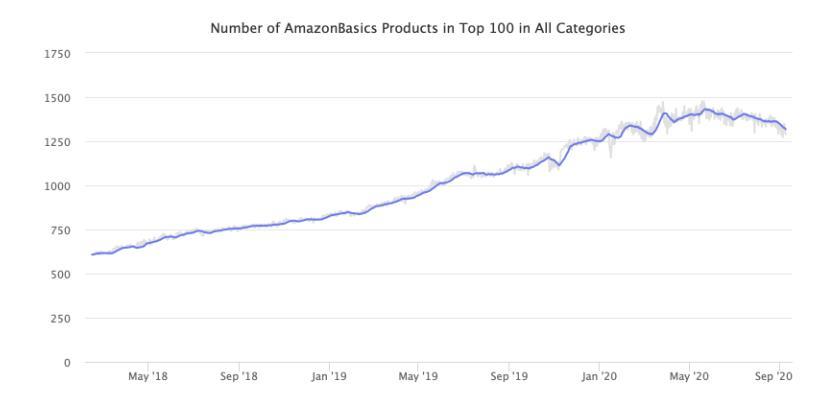 跨境电商平台好景不再？疫情下AmazonBasics的增速落后第三方卖家产品