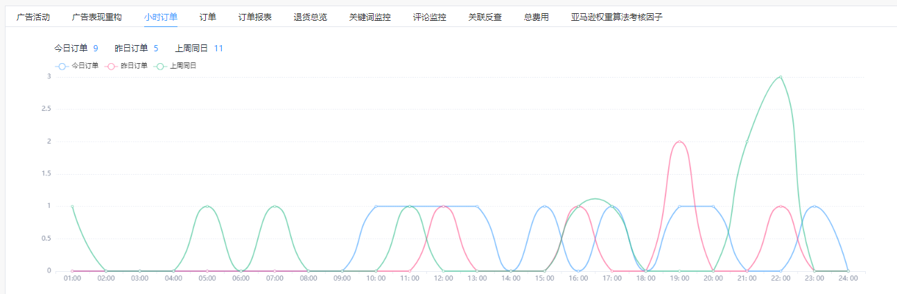 跨境电商物流重磅！亚马逊SD广告管理神器和你一起突破推广瓶颈！