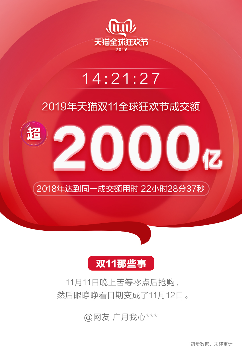 出海14时21分27秒破2000亿！天猫双11下沉市场展现新消费力量