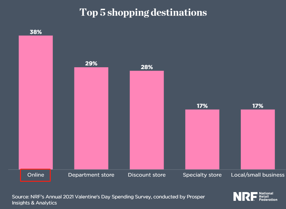 出海情人节美国消费者要花218亿美元，在线渠道最受欢迎！