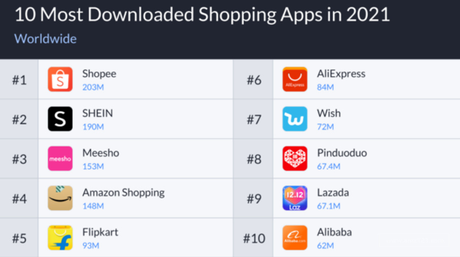 b2bShopee应用下载量居全球第一！亚马逊跌至第四！