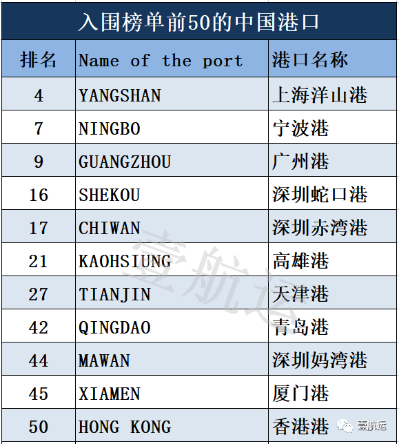 跨境电商物流最新全球港口绩效排名出炉：上海洋山、宁波港重返TOP10，洛杉矶长滩垫底……