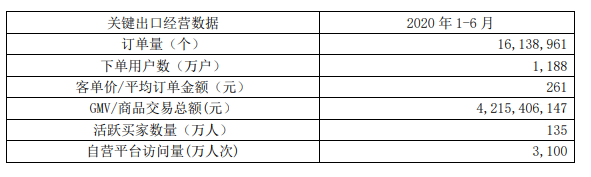 跨境电商物流牛！通拓半年卖出近38亿，订单量达1613万