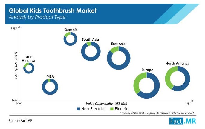 跨境电商平台全球儿童牙刷市场或超57亿美元，欧洲份额最大！