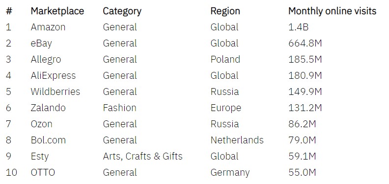 Cross border e-commerce platforms in Europe are becoming popular for online shopping, with over 80% of young people making online purchases