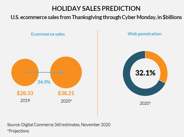 1606206198952426.png 出海资讯感恩节强势来袭,美国购物者网上消费或高达382亿美元